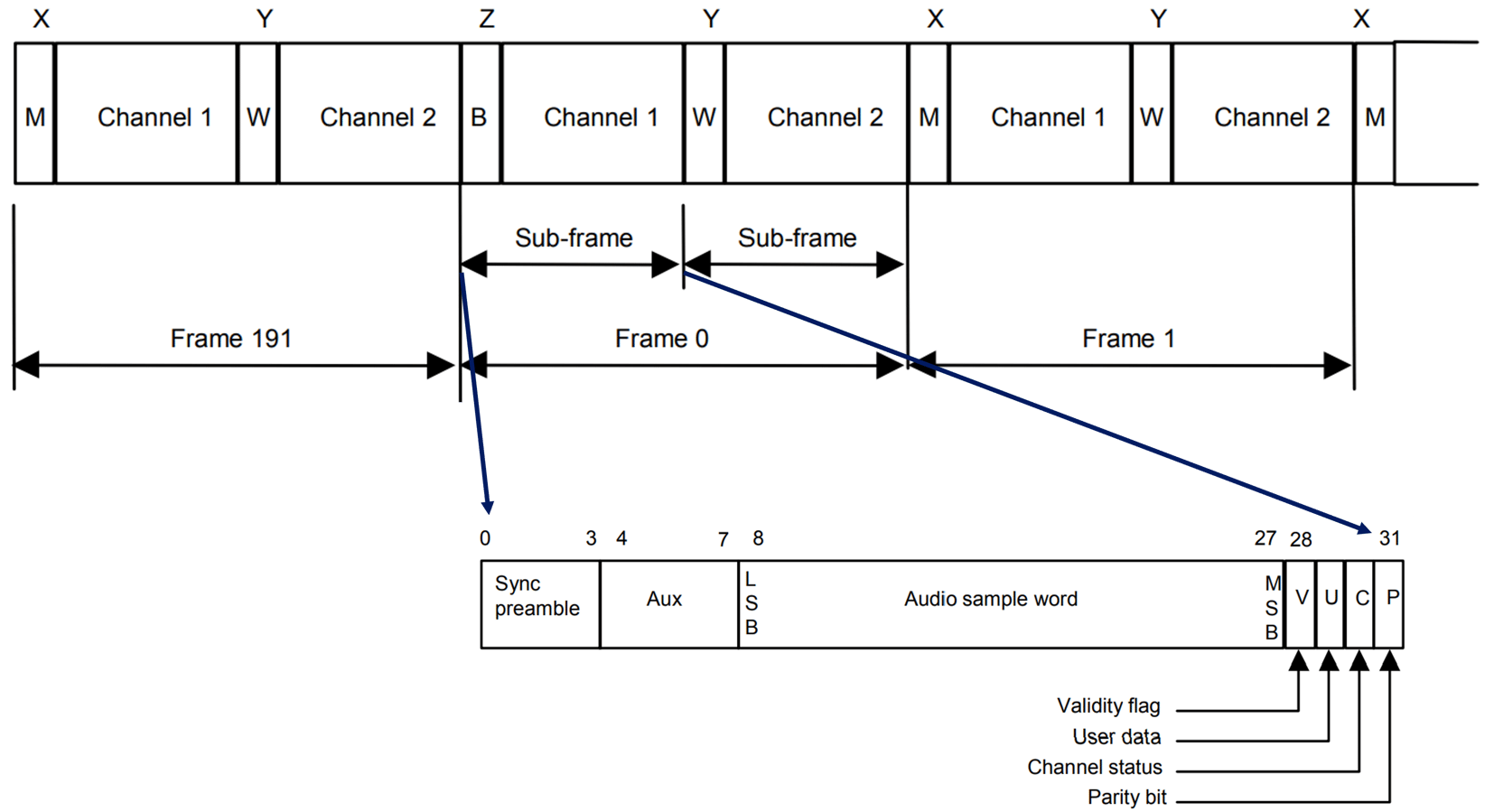HDMI® 2.1 eARC Compliance Testing Channel Architecture & Encoding